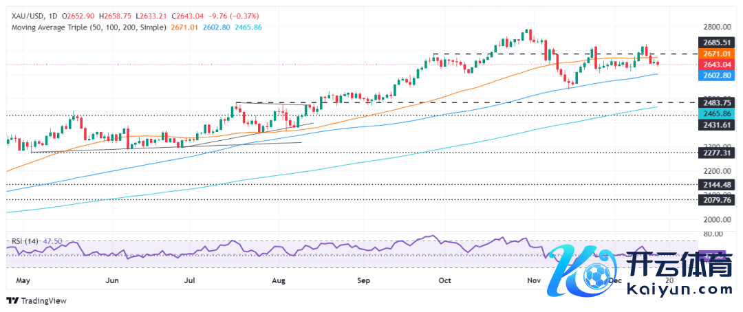 (现货黄金日线图 开首：FXStreet)